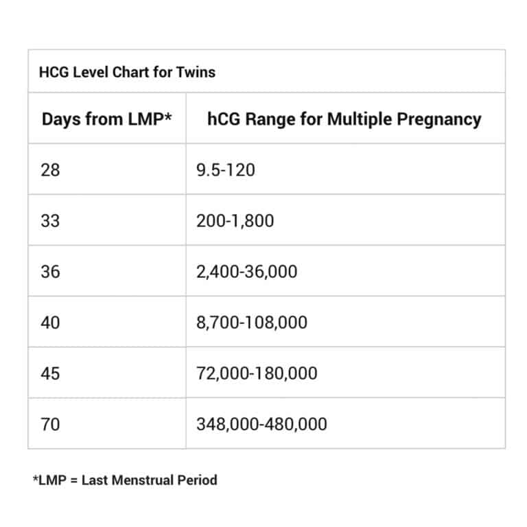 The hCG Levels That Could Mean You're Having Twins - Twiniversity